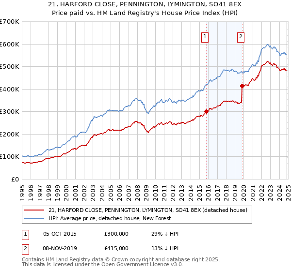 21, HARFORD CLOSE, PENNINGTON, LYMINGTON, SO41 8EX: Price paid vs HM Land Registry's House Price Index