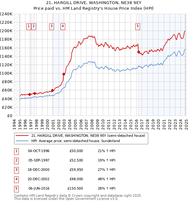 21, HARGILL DRIVE, WASHINGTON, NE38 9EY: Price paid vs HM Land Registry's House Price Index