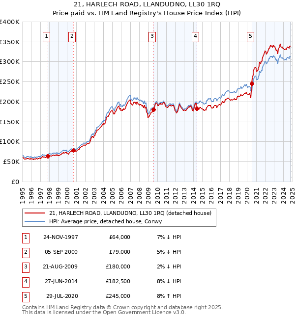 21, HARLECH ROAD, LLANDUDNO, LL30 1RQ: Price paid vs HM Land Registry's House Price Index