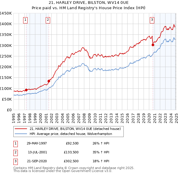 21, HARLEY DRIVE, BILSTON, WV14 0UE: Price paid vs HM Land Registry's House Price Index