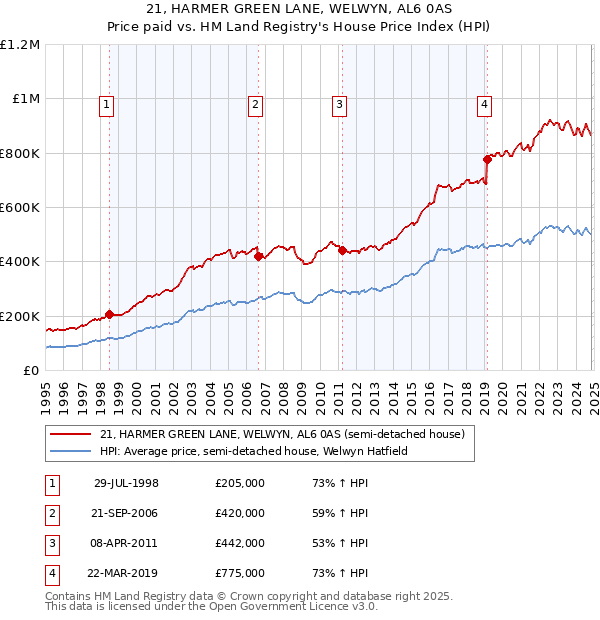 21, HARMER GREEN LANE, WELWYN, AL6 0AS: Price paid vs HM Land Registry's House Price Index