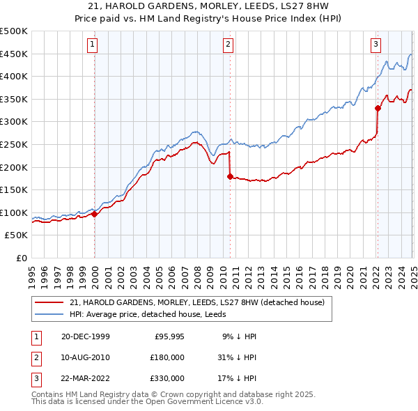 21, HAROLD GARDENS, MORLEY, LEEDS, LS27 8HW: Price paid vs HM Land Registry's House Price Index