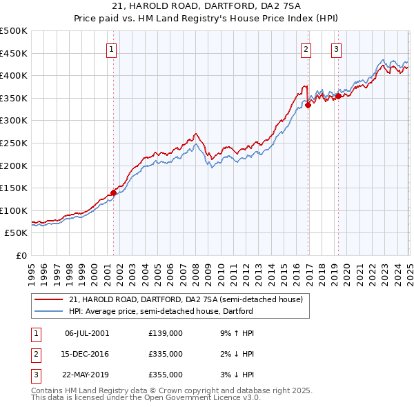 21, HAROLD ROAD, DARTFORD, DA2 7SA: Price paid vs HM Land Registry's House Price Index