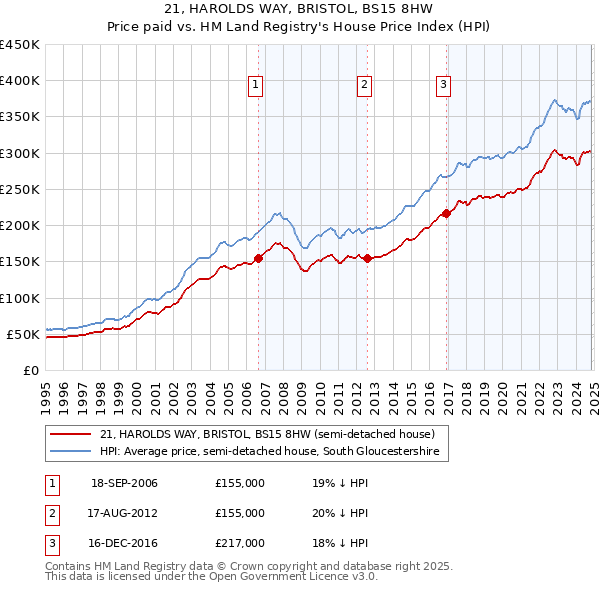 21, HAROLDS WAY, BRISTOL, BS15 8HW: Price paid vs HM Land Registry's House Price Index