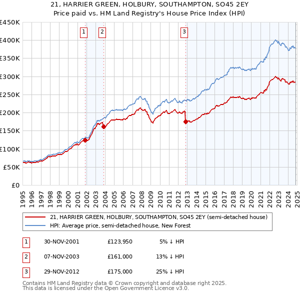 21, HARRIER GREEN, HOLBURY, SOUTHAMPTON, SO45 2EY: Price paid vs HM Land Registry's House Price Index