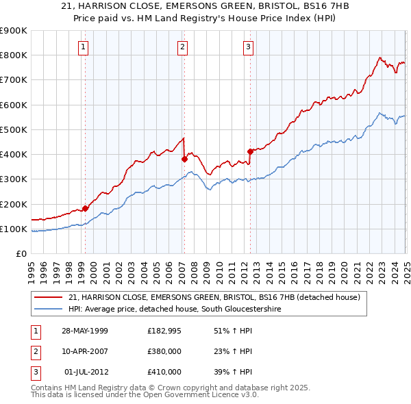 21, HARRISON CLOSE, EMERSONS GREEN, BRISTOL, BS16 7HB: Price paid vs HM Land Registry's House Price Index