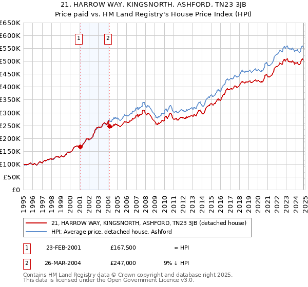 21, HARROW WAY, KINGSNORTH, ASHFORD, TN23 3JB: Price paid vs HM Land Registry's House Price Index