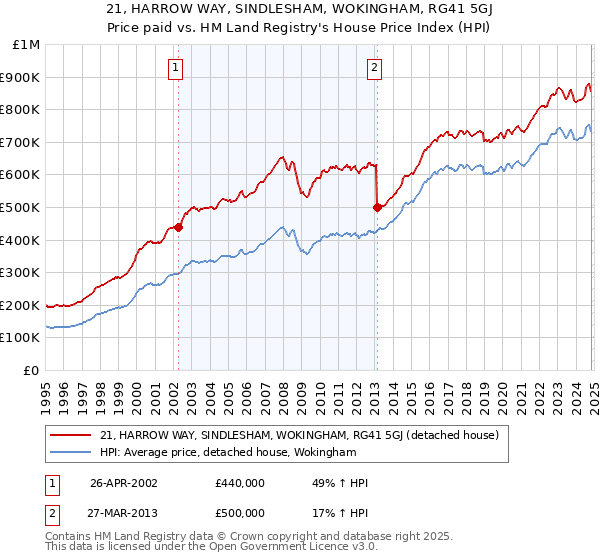 21, HARROW WAY, SINDLESHAM, WOKINGHAM, RG41 5GJ: Price paid vs HM Land Registry's House Price Index