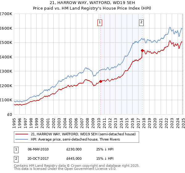 21, HARROW WAY, WATFORD, WD19 5EH: Price paid vs HM Land Registry's House Price Index