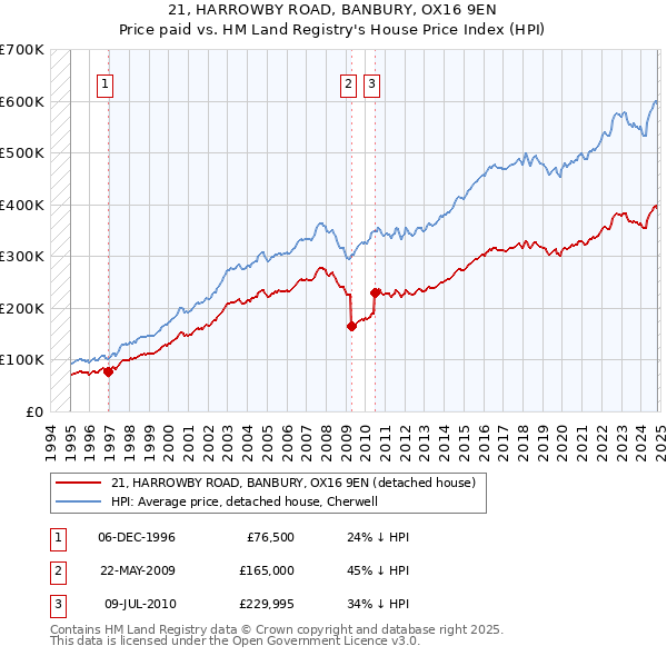 21, HARROWBY ROAD, BANBURY, OX16 9EN: Price paid vs HM Land Registry's House Price Index