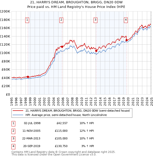 21, HARRYS DREAM, BROUGHTON, BRIGG, DN20 0DW: Price paid vs HM Land Registry's House Price Index