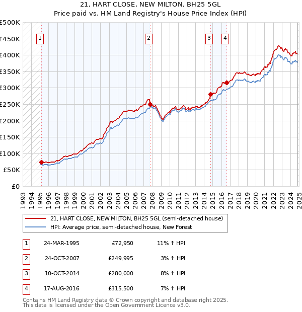 21, HART CLOSE, NEW MILTON, BH25 5GL: Price paid vs HM Land Registry's House Price Index