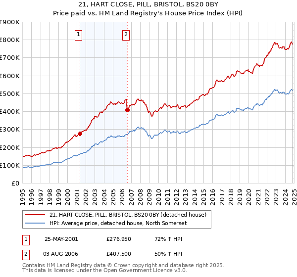 21, HART CLOSE, PILL, BRISTOL, BS20 0BY: Price paid vs HM Land Registry's House Price Index