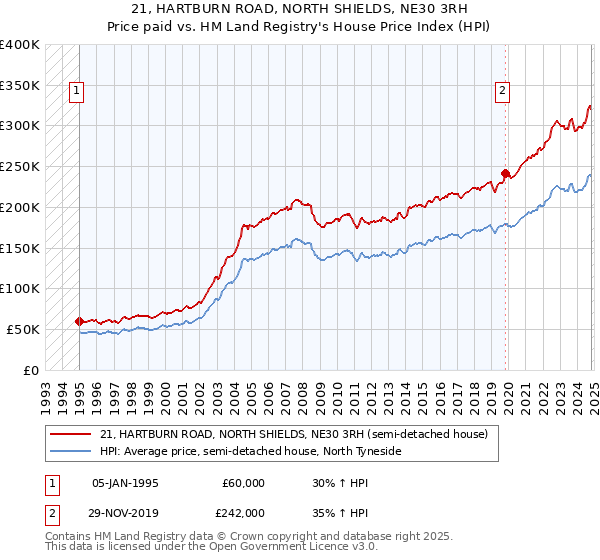 21, HARTBURN ROAD, NORTH SHIELDS, NE30 3RH: Price paid vs HM Land Registry's House Price Index