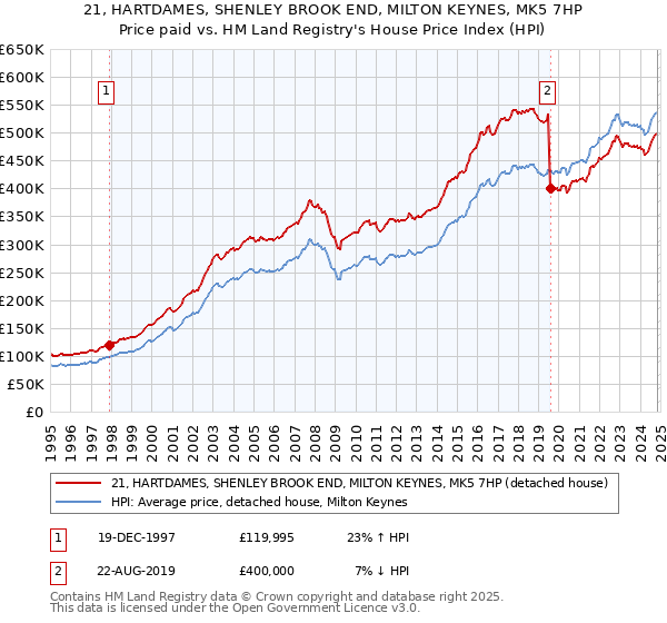 21, HARTDAMES, SHENLEY BROOK END, MILTON KEYNES, MK5 7HP: Price paid vs HM Land Registry's House Price Index