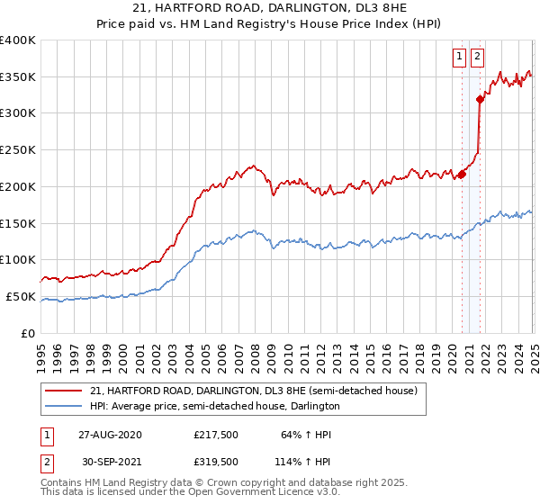 21, HARTFORD ROAD, DARLINGTON, DL3 8HE: Price paid vs HM Land Registry's House Price Index