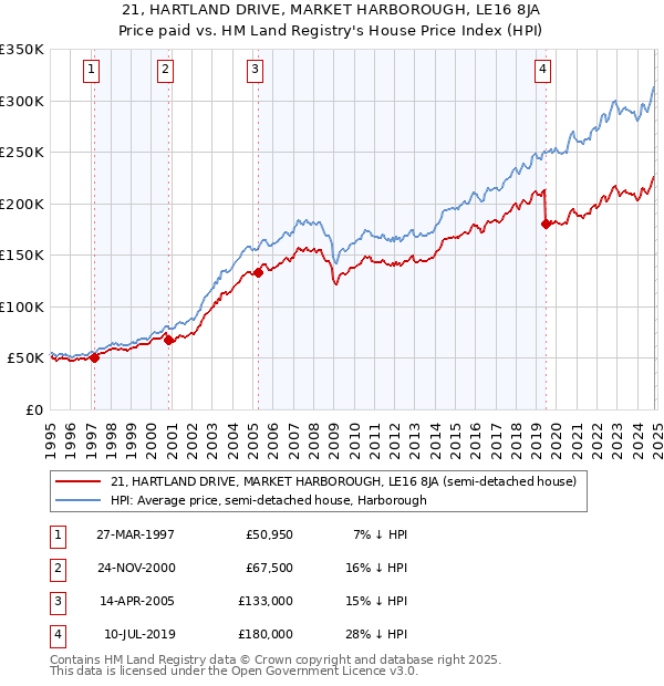 21, HARTLAND DRIVE, MARKET HARBOROUGH, LE16 8JA: Price paid vs HM Land Registry's House Price Index