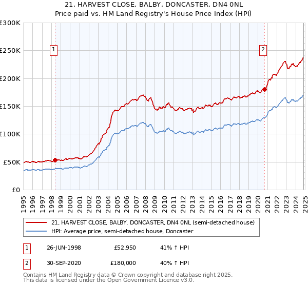 21, HARVEST CLOSE, BALBY, DONCASTER, DN4 0NL: Price paid vs HM Land Registry's House Price Index