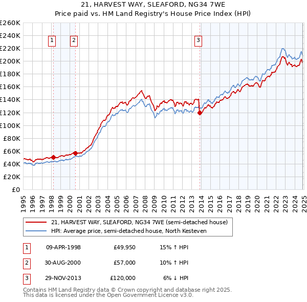 21, HARVEST WAY, SLEAFORD, NG34 7WE: Price paid vs HM Land Registry's House Price Index