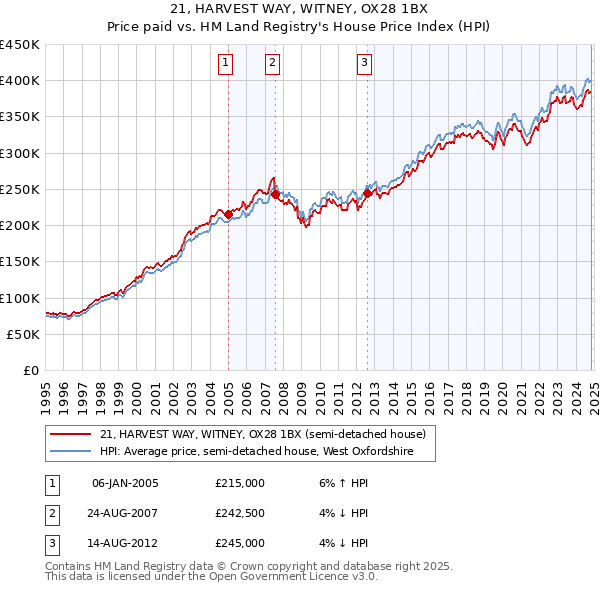 21, HARVEST WAY, WITNEY, OX28 1BX: Price paid vs HM Land Registry's House Price Index