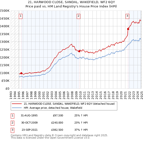 21, HARWOOD CLOSE, SANDAL, WAKEFIELD, WF2 6QY: Price paid vs HM Land Registry's House Price Index