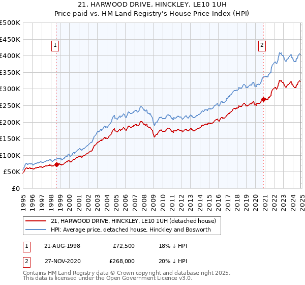 21, HARWOOD DRIVE, HINCKLEY, LE10 1UH: Price paid vs HM Land Registry's House Price Index