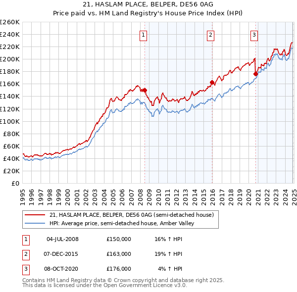 21, HASLAM PLACE, BELPER, DE56 0AG: Price paid vs HM Land Registry's House Price Index