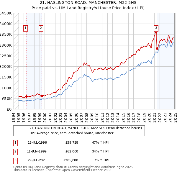 21, HASLINGTON ROAD, MANCHESTER, M22 5HS: Price paid vs HM Land Registry's House Price Index