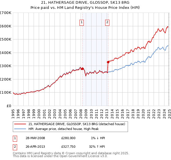 21, HATHERSAGE DRIVE, GLOSSOP, SK13 8RG: Price paid vs HM Land Registry's House Price Index