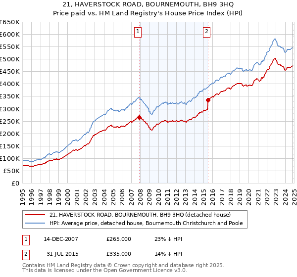 21, HAVERSTOCK ROAD, BOURNEMOUTH, BH9 3HQ: Price paid vs HM Land Registry's House Price Index