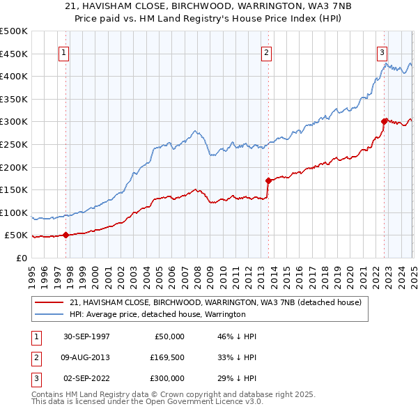 21, HAVISHAM CLOSE, BIRCHWOOD, WARRINGTON, WA3 7NB: Price paid vs HM Land Registry's House Price Index