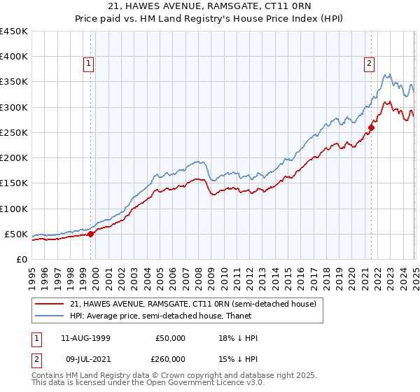 21, HAWES AVENUE, RAMSGATE, CT11 0RN: Price paid vs HM Land Registry's House Price Index