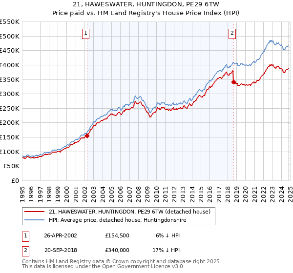 21, HAWESWATER, HUNTINGDON, PE29 6TW: Price paid vs HM Land Registry's House Price Index