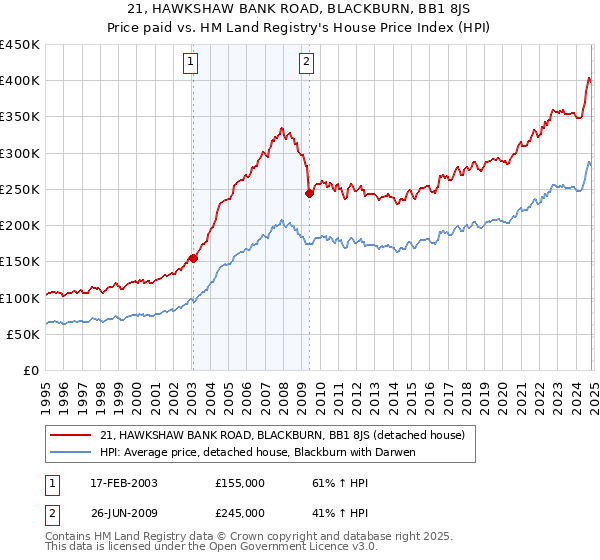 21, HAWKSHAW BANK ROAD, BLACKBURN, BB1 8JS: Price paid vs HM Land Registry's House Price Index