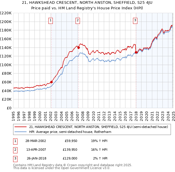 21, HAWKSHEAD CRESCENT, NORTH ANSTON, SHEFFIELD, S25 4JU: Price paid vs HM Land Registry's House Price Index