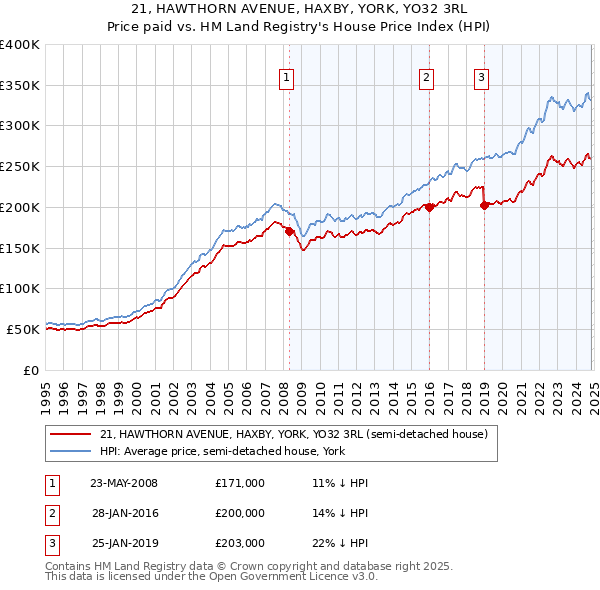 21, HAWTHORN AVENUE, HAXBY, YORK, YO32 3RL: Price paid vs HM Land Registry's House Price Index