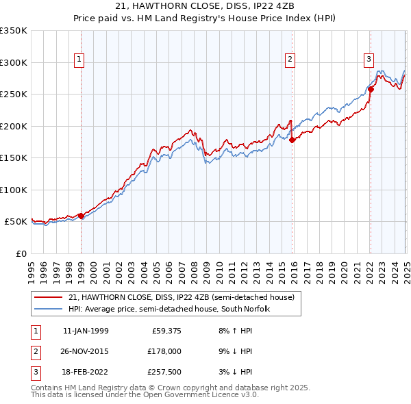 21, HAWTHORN CLOSE, DISS, IP22 4ZB: Price paid vs HM Land Registry's House Price Index