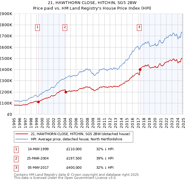 21, HAWTHORN CLOSE, HITCHIN, SG5 2BW: Price paid vs HM Land Registry's House Price Index