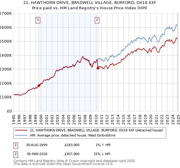 21, HAWTHORN DRIVE, BRADWELL VILLAGE, BURFORD, OX18 4XF: Price paid vs HM Land Registry's House Price Index