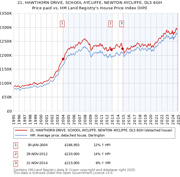 21, HAWTHORN DRIVE, SCHOOL AYCLIFFE, NEWTON AYCLIFFE, DL5 6GH: Price paid vs HM Land Registry's House Price Index