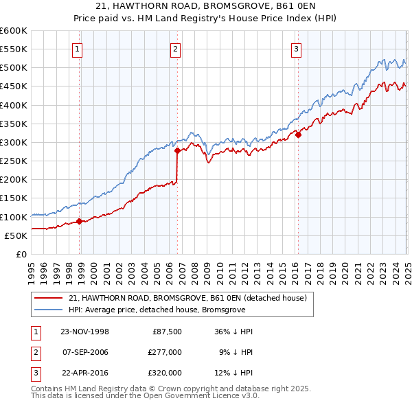 21, HAWTHORN ROAD, BROMSGROVE, B61 0EN: Price paid vs HM Land Registry's House Price Index