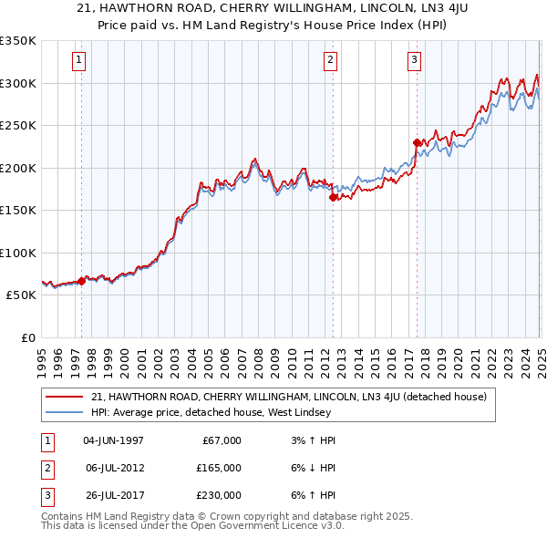 21, HAWTHORN ROAD, CHERRY WILLINGHAM, LINCOLN, LN3 4JU: Price paid vs HM Land Registry's House Price Index