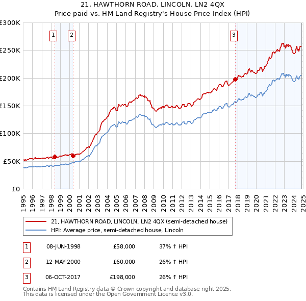 21, HAWTHORN ROAD, LINCOLN, LN2 4QX: Price paid vs HM Land Registry's House Price Index