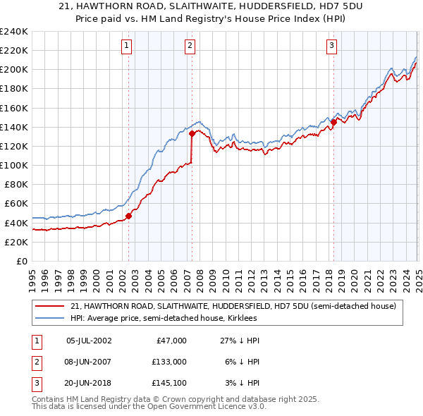 21, HAWTHORN ROAD, SLAITHWAITE, HUDDERSFIELD, HD7 5DU: Price paid vs HM Land Registry's House Price Index