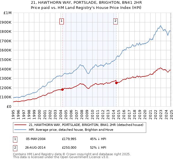 21, HAWTHORN WAY, PORTSLADE, BRIGHTON, BN41 2HR: Price paid vs HM Land Registry's House Price Index