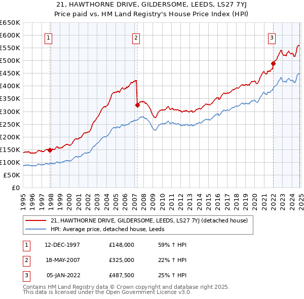 21, HAWTHORNE DRIVE, GILDERSOME, LEEDS, LS27 7YJ: Price paid vs HM Land Registry's House Price Index