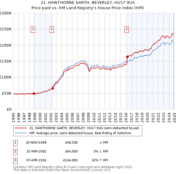 21, HAWTHORNE GARTH, BEVERLEY, HU17 9US: Price paid vs HM Land Registry's House Price Index