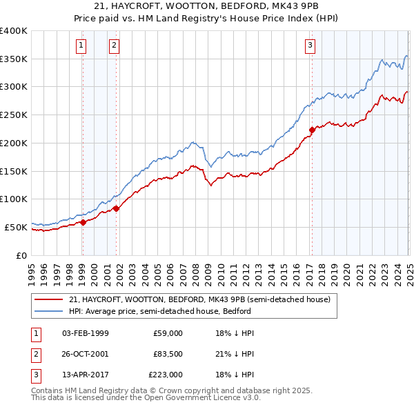 21, HAYCROFT, WOOTTON, BEDFORD, MK43 9PB: Price paid vs HM Land Registry's House Price Index