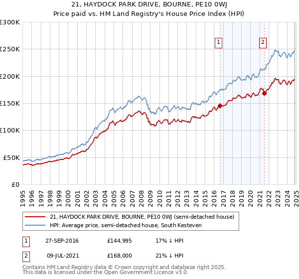 21, HAYDOCK PARK DRIVE, BOURNE, PE10 0WJ: Price paid vs HM Land Registry's House Price Index