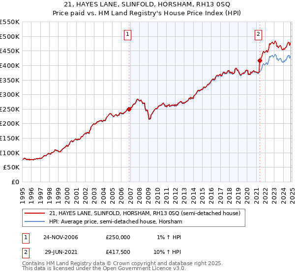 21, HAYES LANE, SLINFOLD, HORSHAM, RH13 0SQ: Price paid vs HM Land Registry's House Price Index